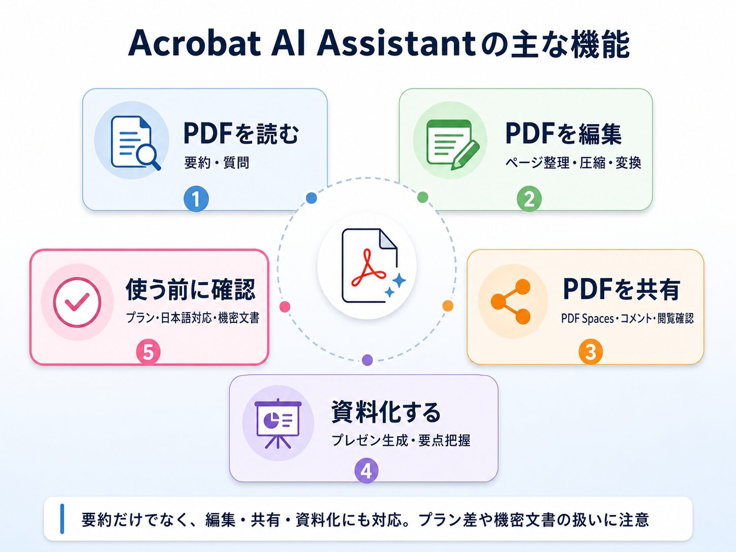Acrobat AI Assistant 2026年版でできることと注意点を整理したインフォグラフィック