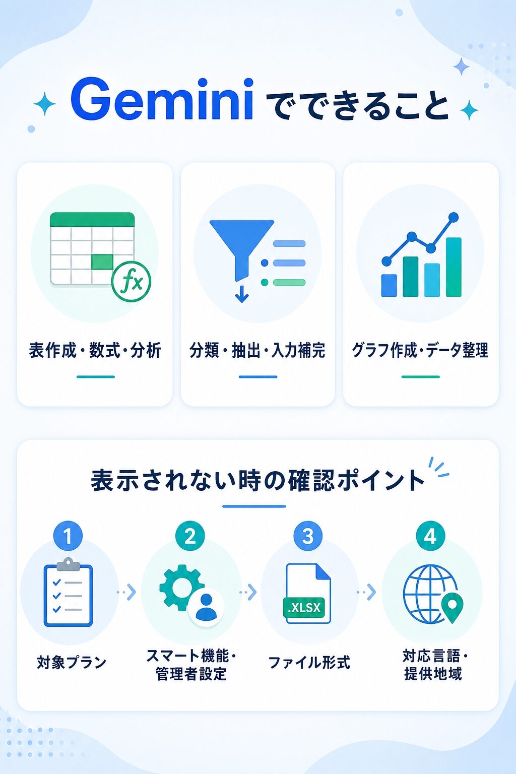 GoogleスプレッドシートのGeminiでできることと表示されない時の確認ポイントを整理したインフォグラフィック