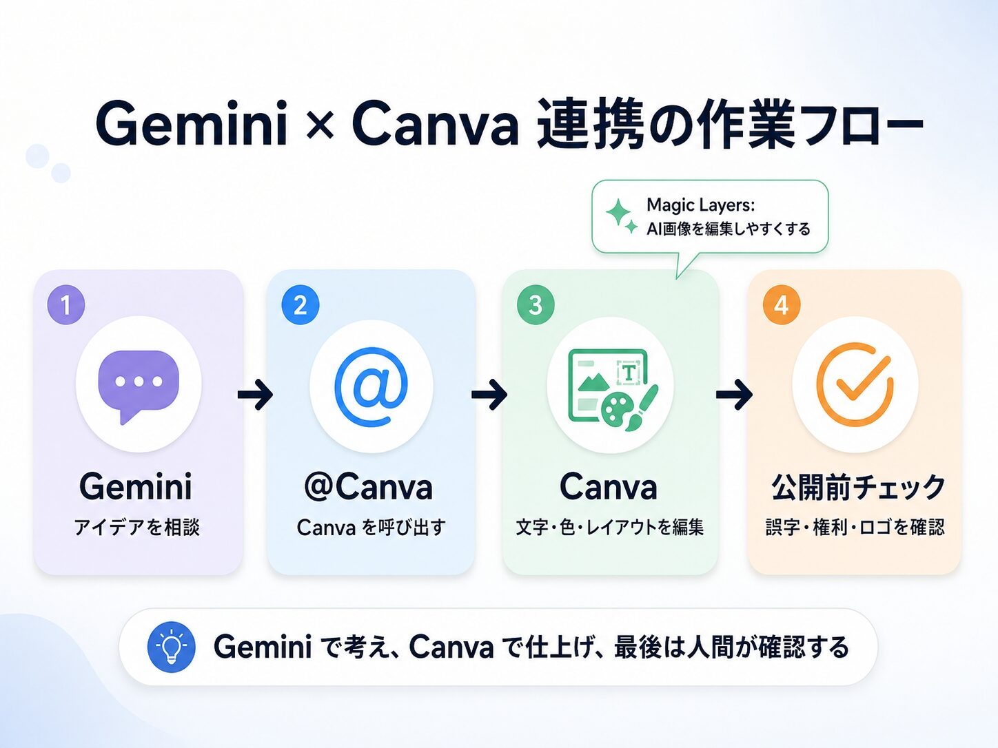 Gemini Canva連携の使い方を相談、作成、編集、公開前チェックの流れで整理したインフォグラフィック