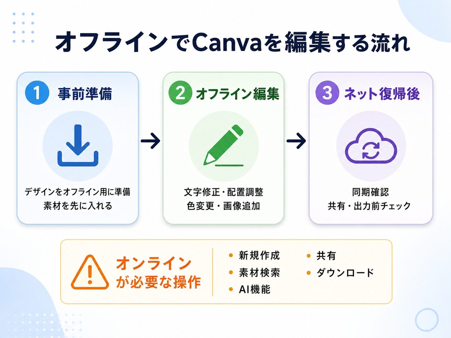 Canva Offlineでネットなし編集を使う流れと注意点を整理したインフォグラフィック
