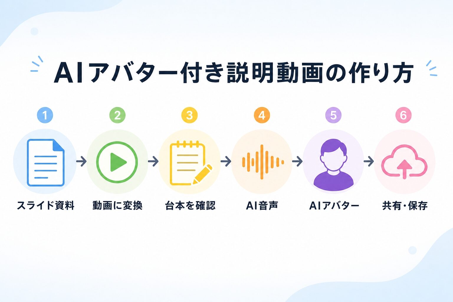 GoogleスライドをAIアバター付き説明動画にする流れを分かりやすく整理したインフォグラフィック