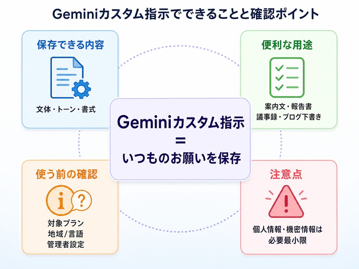GoogleドキュメントのGeminiカスタム指示でできることと確認ポイントを整理したインフォグラフィック