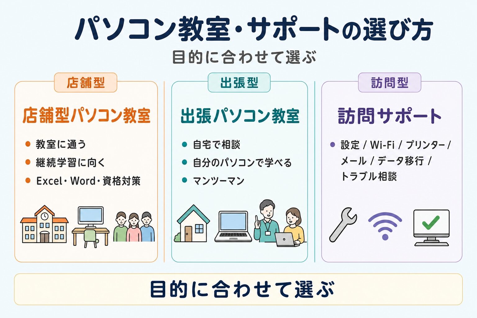 店舗型パソコン教室・出張パソコン教室・訪問サポートの違いを分かりやすく整理したインフォグラフィック