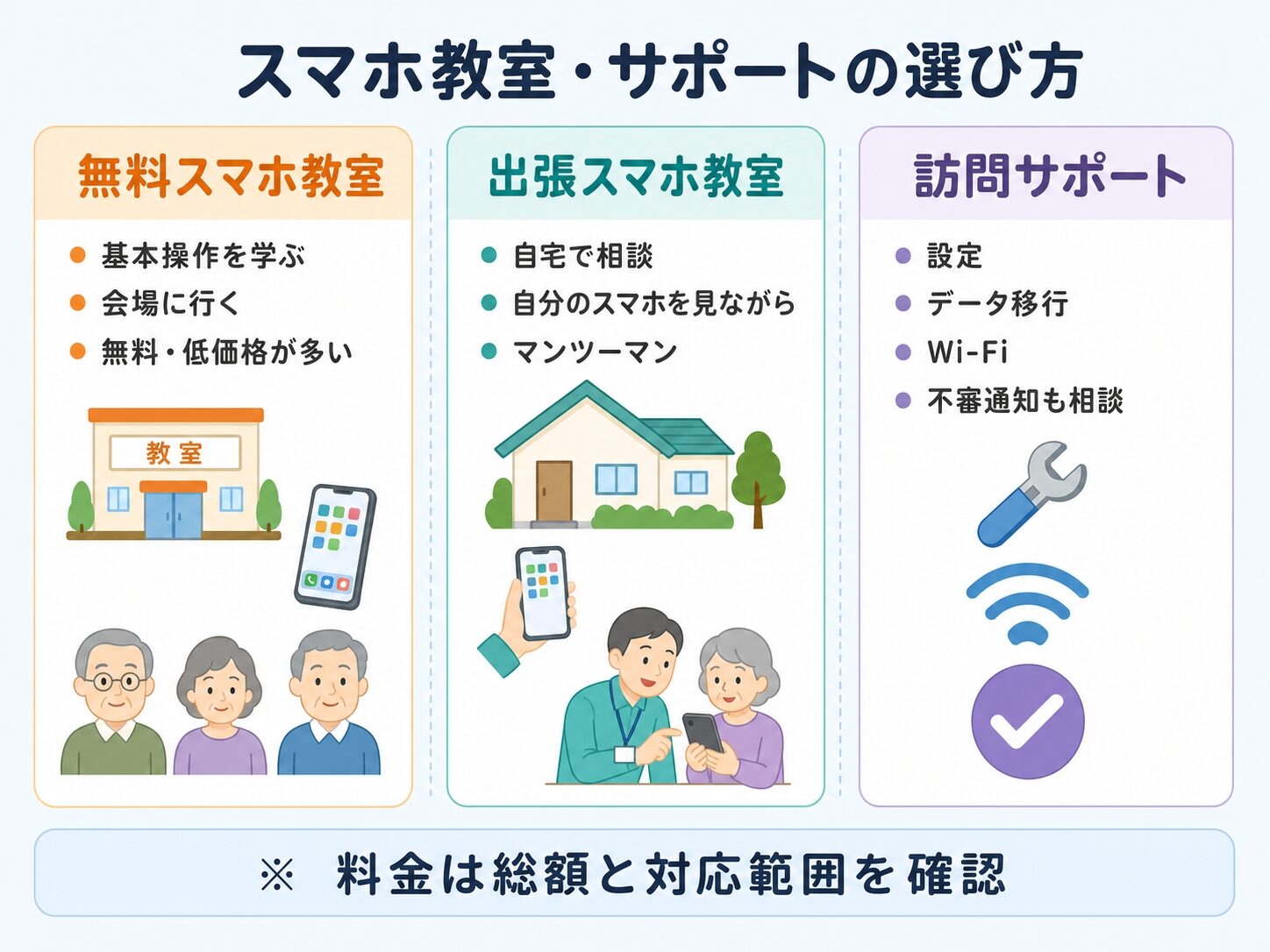 無料スマホ教室・出張スマホ教室・訪問サポートの違いを分かりやすく整理したインフォグラフィック